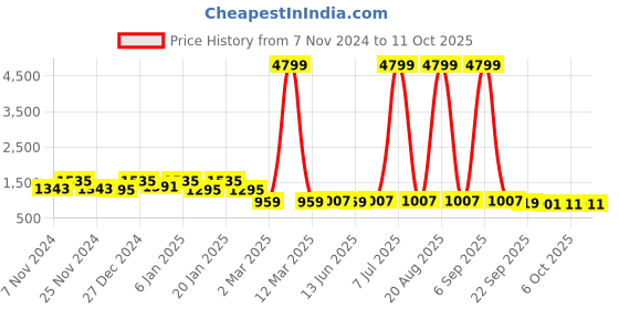 myntra.com Kuber Industries Conversational Printed Kitchen Cabinet Shelf Liner kuber industries Price History Graph from 7 Nov 2024 to 10 Oct 2025