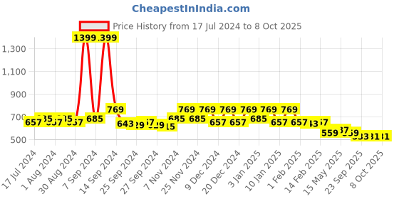 myntra.com Kuber Industries Copper-Coloured 6 Pieces Textured Table Placemats kuber industries Price History Graph from 17 Jul 2024 to 8 Oct 2025