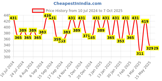 myntra.com Kuber Industries Copper Leaf Design Leather Table Runners kuber industries Price History Graph from 10 Jul 2024 to 7 Oct 2025