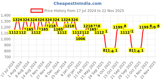 myntra.com Kuber Industries Copper Toned 12 Pieces Leather Round Table Placemats kuber industries Price History Graph from 17 Jul 2024 to 22 Nov 2025