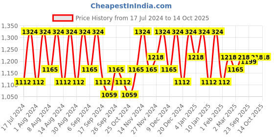 myntra.com Kuber Industries Copper Toned 12 Pieces Round Table Placemats kuber industries Price History Graph from 17 Jul 2024 to 13 Oct 2025