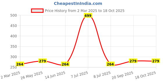myntra.com Kuber Industries Copper-Toned 2 Pieces Leaf Shape Bed Side Table Placemats kuber industries Price History Graph from 2 Mar 2025 to 18 Oct 2025