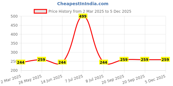 myntra.com Kuber Industries Copper-Toned 2 Pieces Textured Patta Shape Table Placemats kuber industries Price History Graph from 2 Mar 2025 to 5 Dec 2025