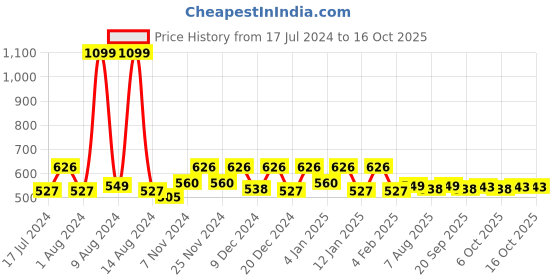 myntra.com Kuber Industries Copper Toned 4 Pcs Table Placemats kuber industries Price History Graph from 17 Jul 2024 to 16 Oct 2025