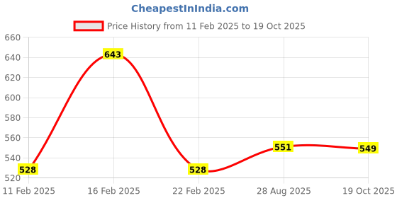 myntra.com Kuber Industries Copper-Toned 4 Pieces Pure Silk Rectangle Pillow Covers with 3 Scrunchies kuber industries Price History Graph from 11 Feb 2025 to 19 Oct 2025