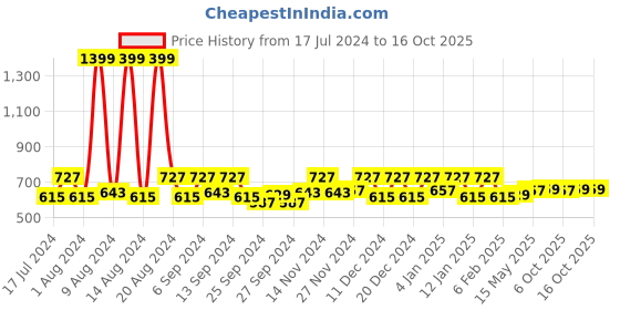 myntra.com Kuber Industries Copper Toned 6 Pcs Butterfly Shaped Table Placemats kuber industries Price History Graph from 17 Jul 2024 to 16 Oct 2025