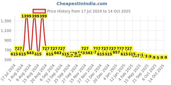 myntra.com Kuber Industries Copper Toned 6 Pcs Leaf-Design Table Placemats kuber industries Price History Graph from 17 Jul 2024 to 14 Oct 2025