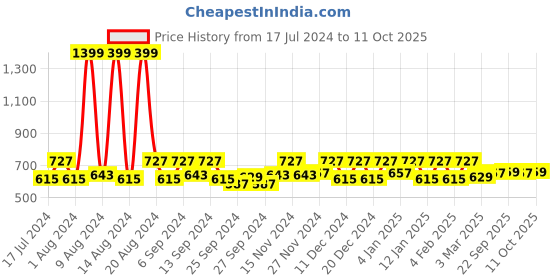 myntra.com Kuber Industries Copper Toned 6 Pcs Leaf Shape Table Placemats kuber industries Price History Graph from 17 Jul 2024 to 11 Oct 2025