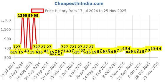 myntra.com Kuber Industries Copper Toned 6 Pcs Patta Shape Table Placemats kuber industries Price History Graph from 17 Jul 2024 to 24 Nov 2025