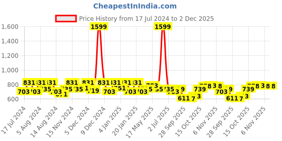 myntra.com Kuber Industries Copper Toned 6 Pcs Table Placemats kuber industries Price History Graph from 17 Jul 2024 to 2 Dec 2025