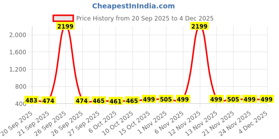 myntra.com Kuber Industries Copper-Toned 6 Pieces Square Leather Heat-Resistant Table Placemats kuber industries Price History Graph from 20 Sep 2025 to 3 Dec 2025