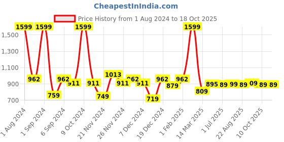 myntra.com Kuber Industries Copper Toned & Black Water Bottle 750 ml kuber industries Price History Graph from 1 Aug 2024 to 18 Oct 2025