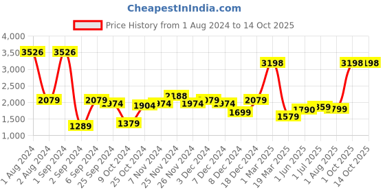 myntra.com Kuber Industries Copper-Toned & Maroon Set of 2 Copper Solid Water Bottle kuber industries Price History Graph from 1 Aug 2024 to 14 Oct 2025