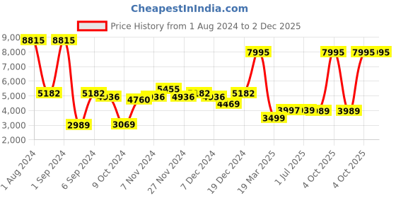 myntra.com Kuber Industries Copper-Toned & Maroon Set of 5 Copper Solid Water Bottle kuber industries Price History Graph from 1 Aug 2024 to 2 Dec 2025