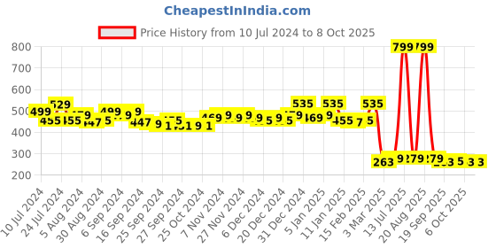 myntra.com Kuber Industries Copper-Toned Leaf Design Table Runner kuber industries Price History Graph from 10 Jul 2024 to 8 Oct 2025