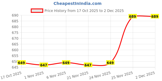 myntra.com Kuber Industries Copper-Toned Religious Idol Showpiece kuber industries Price History Graph from 17 Oct 2025 to 2 Dec 2025