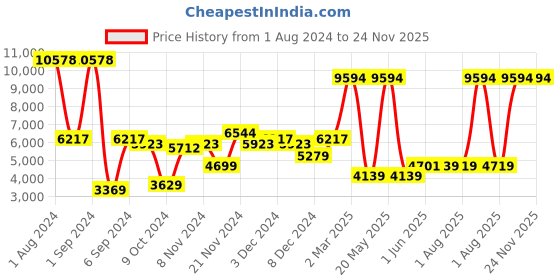 myntra.com Kuber Industries Copper-Toned Set of 6 Copper Solid Water Bottle kuber industries Price History Graph from 1 Aug 2024 to 23 Nov 2025