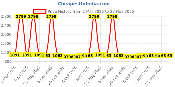 myntra.com Kuber Industries Copper-Toned Single Copper Printed Water Bottle kuber industries Price History Graph from 2 Mar 2025 to 21 Nov 2025