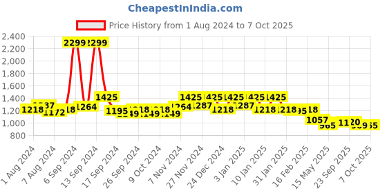 myntra.com Kuber Industries Copper-Toned Solid  Water Bottle kuber industries Price History Graph from 1 Aug 2024 to 7 Oct 2025
