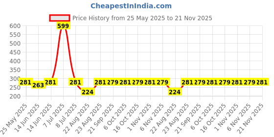 myntra.com Kuber Industries Cotton Doormats kuber industries Price History Graph from 25 May 2025 to 21 Nov 2025