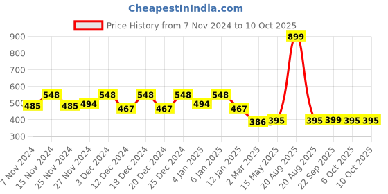 myntra.com Kuber Industries Cotton Geometric Print 210 TC Single Bedsheet With 1 Pillow Covers kuber industries Price History Graph from 7 Nov 2024 to 9 Oct 2025