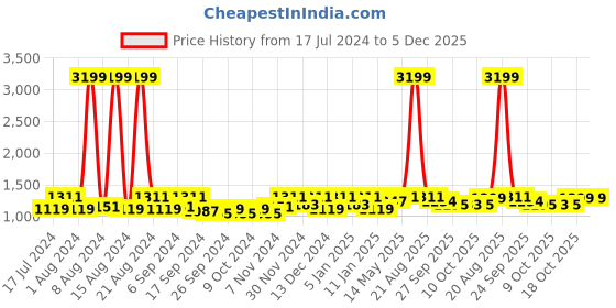 myntra.com Kuber Industries Cream 10 Pieces Cotton 5 Seaters Sofa Cover kuber industries Price History Graph from 17 Jul 2024 to 5 Dec 2025