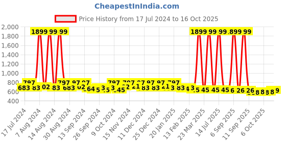 myntra.com Kuber Industries Cream 10 Pieces  Jari Silk Potli Multi-Utility Organisers kuber industries Price History Graph from 17 Jul 2024 to 16 Oct 2025