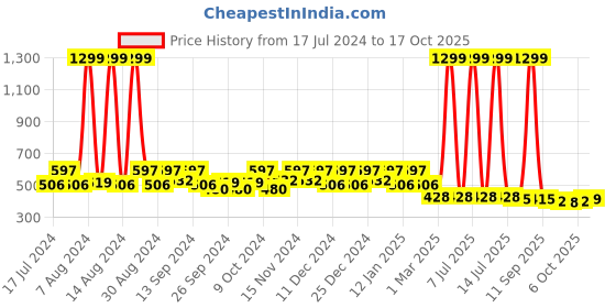 myntra.com Kuber Industries Cream 10 Pieces  Jari Silk Potli Multi-Utility Organisers kuber industries Price History Graph from 17 Jul 2024 to 16 Oct 2025