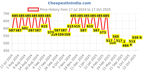 myntra.com Kuber Industries Cream 10 Pieces Organiser Organisers kuber industries Price History Graph from 17 Jul 2024 to 15 Oct 2025