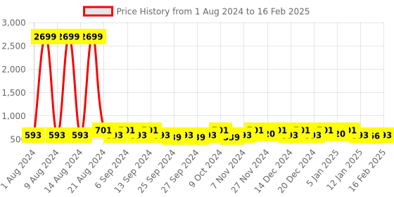 myntra.com Kuber Industries Cream 10 Pieces Regular Multi-Utility Organisers kuber industries Price History Graph from 1 Aug 2024 to 16 Feb 2025