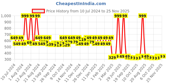 myntra.com Kuber Industries Cream 12 Pieces Cloth Hangers kuber industries Price History Graph from 10 Jul 2024 to 24 Nov 2025