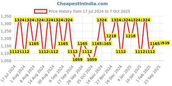 myntra.com Kuber Industries Cream 12 Pieces Printed Table Placemats kuber industries Price History Graph from 17 Jul 2024 to 6 Oct 2025
