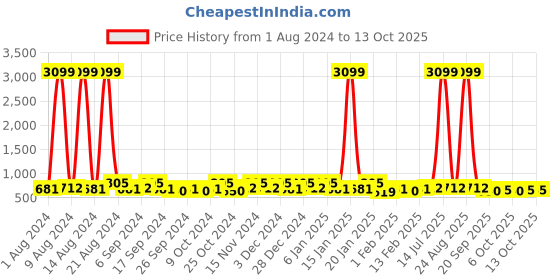 myntra.com Kuber Industries Cream 12 Pieces Regular Multi-Utility Organisers kuber industries Price History Graph from 1 Aug 2024 to 13 Oct 2025