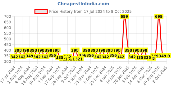 myntra.com Kuber Industries Cream 12 Pieces Reusable Saree Organisers With Zip Closure kuber industries Price History Graph from 17 Jul 2024 to 4 Oct 2025