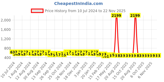 myntra.com Kuber Industries  Cream 12Pieces  Cloth Hangers kuber industries Price History Graph from 10 Jul 2024 to 22 Nov 2025