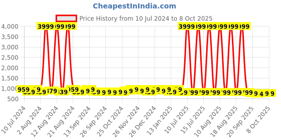 myntra.com Kuber Industries Cream 15 Pieces Cotton Mesh Window Packing Saree Cover Button Organisers kuber industries Price History Graph from 10 Jul 2024 to 7 Oct 2025