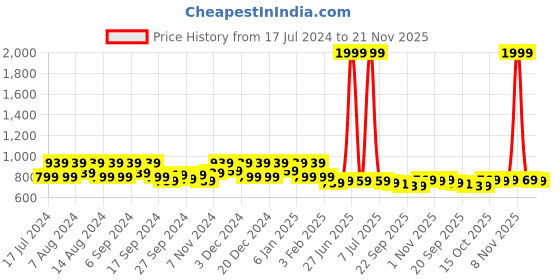myntra.com Kuber Industries Cream 15 Pieces Organiser Organisers kuber industries Price History Graph from 17 Jul 2024 to 21 Nov 2025