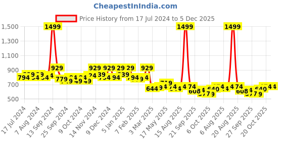 myntra.com Kuber Industries Cream 16 Pieces Floral-Printed Waterproof & Flexible 5-Seater Sofa Cover kuber industries Price History Graph from 17 Jul 2024 to 5 Dec 2025