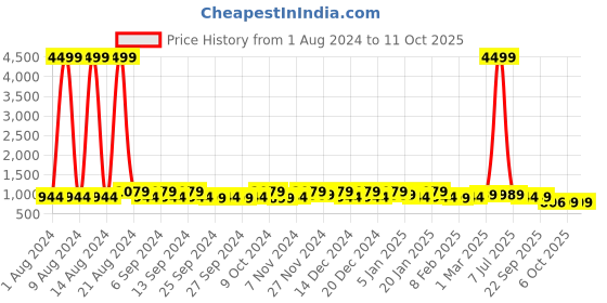 myntra.com Kuber Industries Cream 18 Pieces Regular Multi-Utility Organisers kuber industries Price History Graph from 1 Aug 2024 to 10 Oct 2025