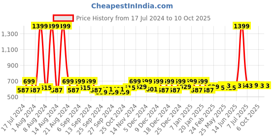 myntra.com Kuber Industries Cream 2 Pieces Disney Mickey & Minnie Printed Classic Glossy Step Stool kuber industries Price History Graph from 17 Jul 2024 to 10 Oct 2025