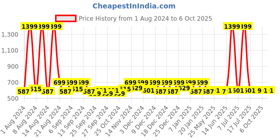 myntra.com Kuber Industries Cream 2 Pieces Disney Mickey & Minnie Printed Classic Glossy Step Stool kuber industries Price History Graph from 1 Aug 2024 to 6 Oct 2025