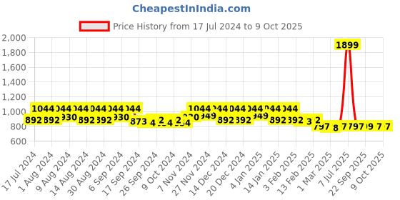 myntra.com Kuber Industries Cream 2 Pieces Drawer Organiser Organisers kuber industries Price History Graph from 17 Jul 2024 to 9 Oct 2025