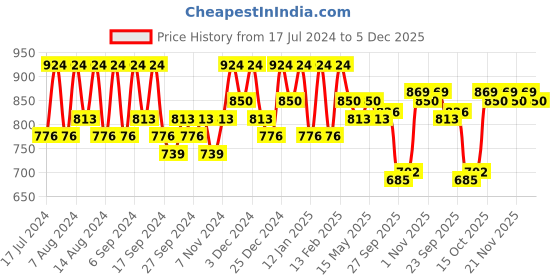 myntra.com Kuber Industries Cream 2 Pieces Floral Embroidered Anti Skid Cotton Rectangle Table Covers kuber industries Price History Graph from 17 Jul 2024 to 5 Dec 2025