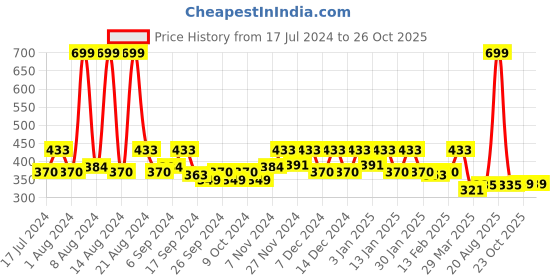 myntra.com Kuber Industries Cream 2 Pieces Floral-Printed Single Seater Velvet Sofa Covers kuber industries Price History Graph from 17 Jul 2024 to 26 Oct 2025