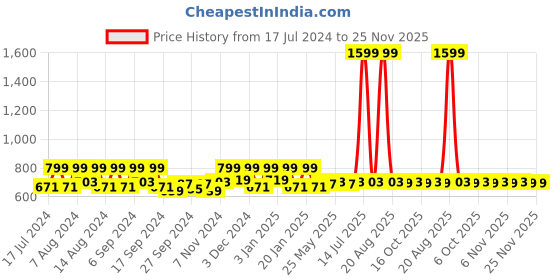 myntra.com Kuber Industries Cream 2 Pieces Floral Printed Unbreakable Bucket kuber industries Price History Graph from 17 Jul 2024 to 25 Nov 2025