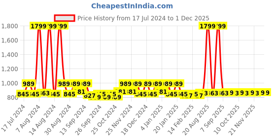 myntra.com Kuber Industries Cream 2 Pieces Jewellery Organizer kuber industries Price History Graph from 17 Jul 2024 to 30 Nov 2025