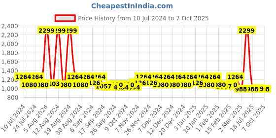myntra.com Kuber Industries Cream 2 Pieces Mickey & Friend Printed Laundry Bag With Lid & Handles kuber industries Price History Graph from 10 Jul 2024 to 7 Oct 2025