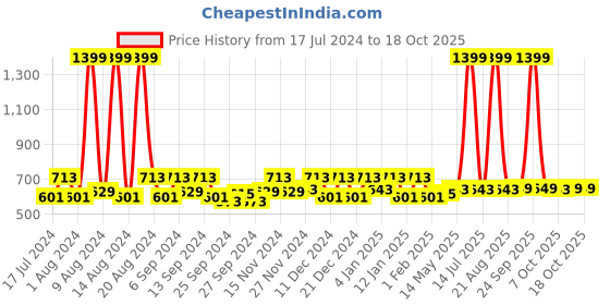 myntra.com Kuber Industries Cream 2 Pieces Microfiber Dish Dry Mats kuber industries Price History Graph from 17 Jul 2024 to 18 Oct 2025