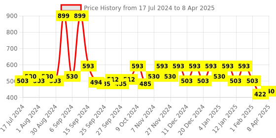 myntra.com Kuber Industries Cream 2-Pieces Multipurpose Large Size Net Office Tray with Handle kuber industries Price History Graph from 17 Jul 2024 to 8 Apr 2025