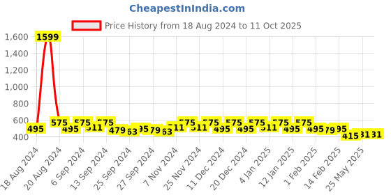 myntra.com Kuber Industries Cream 2 Pieces Printed Anti-Slip Table Placemats kuber industries Price History Graph from 18 Aug 2024 to 11 Oct 2025